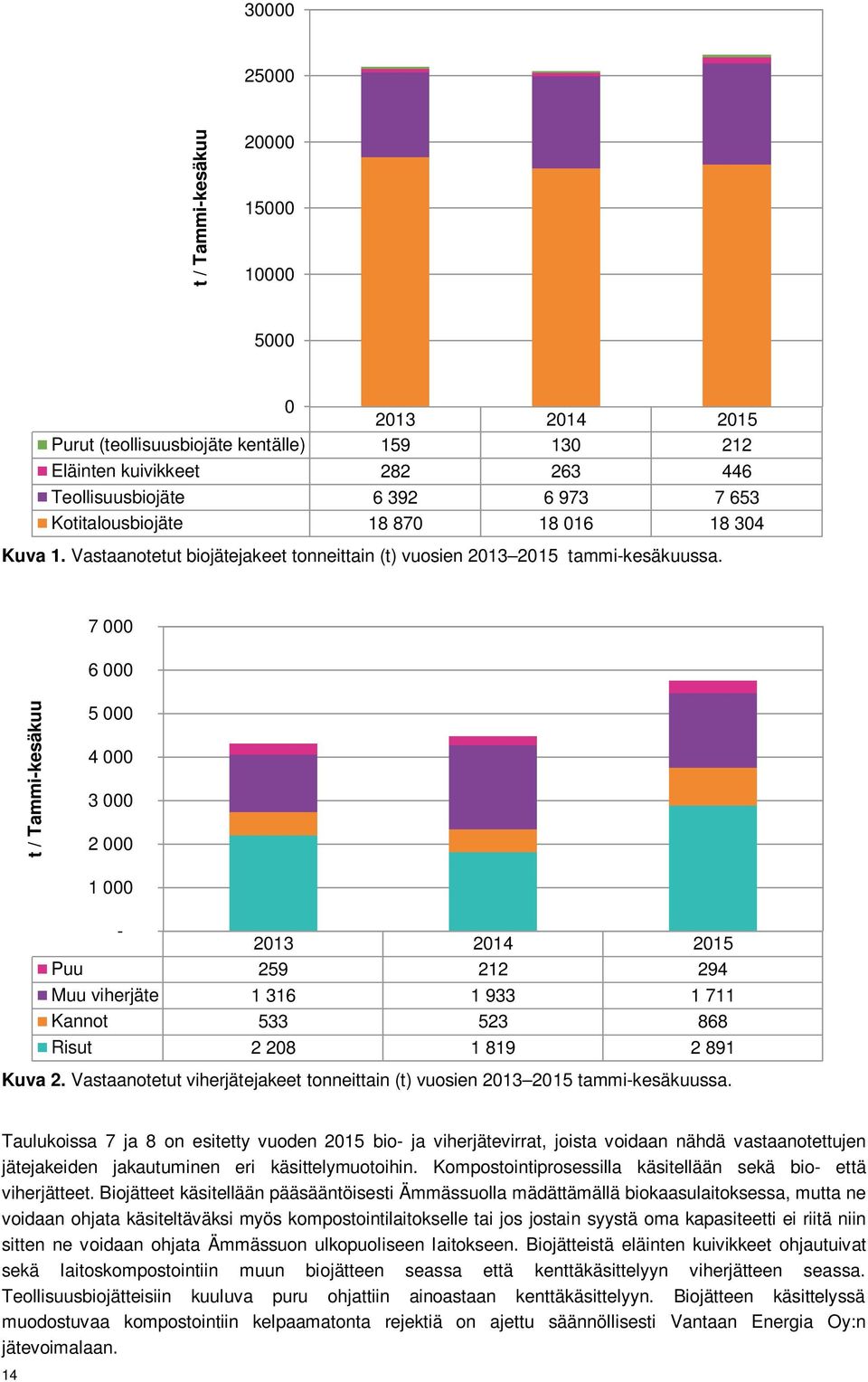 7 000 6 000 t / Tammi-kesäkuu 5 000 4 000 3 000 2 000 1 000-2013 2014 2015 Puu 259 212 294 Muu viherjäte 1 316 1 933 1 711 Kannot 533 523 868 Risut 2 208 1 819 2 891 Kuva 2.