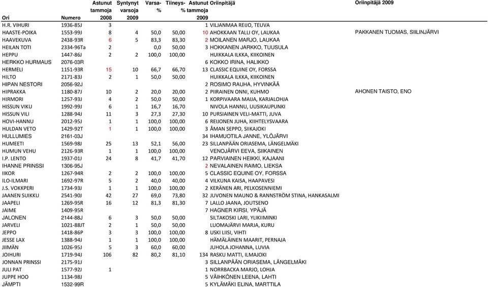 66,7 66,70 13 CLASSIC EQUINE OY, FORSSA HILTO 2171 83J 2 1 50,0 50,00 HUIKKALA ILKKA, KIIKOINEN HIPAN NESTORI 2056-92J 2 ROSIMO RAUHA, HYVINKÄÄ HIPRAKKA 1180 87J 10 2 20,0 20,00 2 PIIRAINEN ONNI,