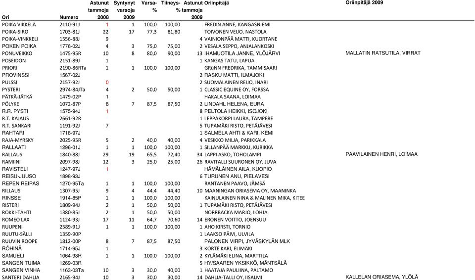 86RTa 1 1 100,0 100,00 GRüNN FREDRIKA, TAMMISAARI PROVINSSI 1567-02J 2 RASKU MATTI, ILMAJOKI PULSSI 2157 92J 0 2 SUOMALAINEN REIJO, INARI PYSTERI 2974 84JTa 4 2 50,0 50,00 1 CLASSIC EQUINE OY, FORSSA