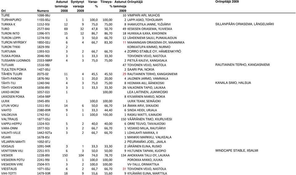MYRSKY 1850-02J 6 4 66,7 83,30 11 MAANINGAN ORIASEMA OY, MAANINKA TURON TYKKI 1829 99J 2 KORKIATUPA KIMMO, NURMO TURTUMA 1393 92J 3 2 66,7 66,70 4 ZORRO STABLE OY, HÄMEENKYRÖ TUSKA POIKA 2046 90J 3 1