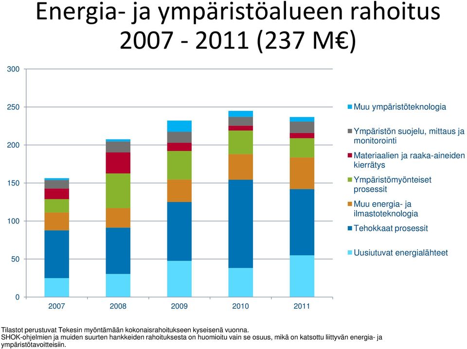 50 Uusiutuvat energialähteet 0 2007 2008 2009 2010 2011 Tilastot perustuvat Tekesin myöntämään kokonaisrahoitukseen kyseisenä vuonna.