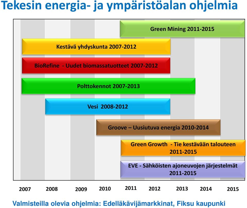 Green Growth - Tie kestävään talouteen 2011-2015 EVE - Sähköisten ajoneuvojen järjestelmät 2011-2015 2007 2008