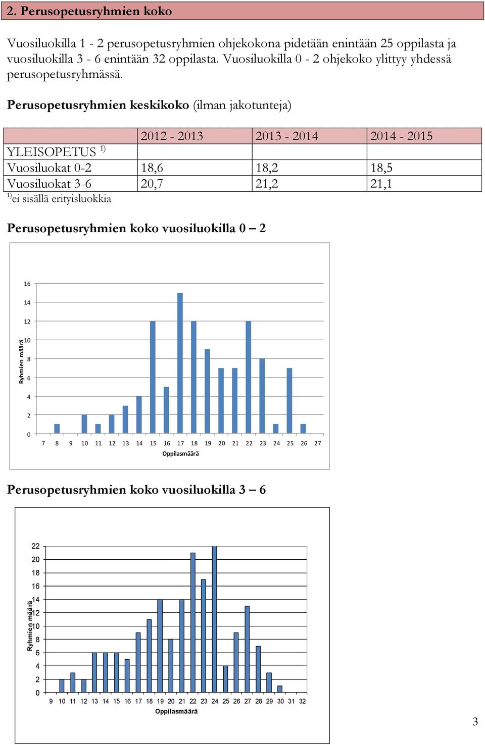 Perusopetusryhmien keskikoko (ilman jakotunteja) 2012-2013 2013-2014 2014-2015 YLEISOPETUS 1) Vuosiluokat 0-2 18,6 18,2 18,5 Vuosiluokat 3-6 20,7 21,2 21,1 1) ei sisällä