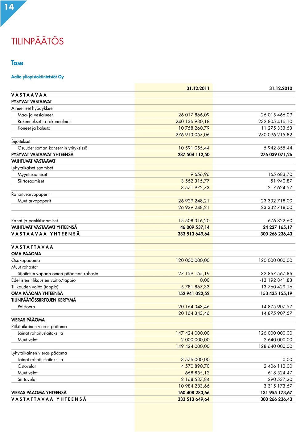 2010 V A S T A A V A A PYSYVÄT VASTAAVAT Aineelliset hyödykkeet Maa- ja vesialueet 26 017 866,09 26 015 466,09 Rakennukset ja rakennelmat 240 136 930,18 232 805 416,10 Koneet ja kalusto 10 758 260,79