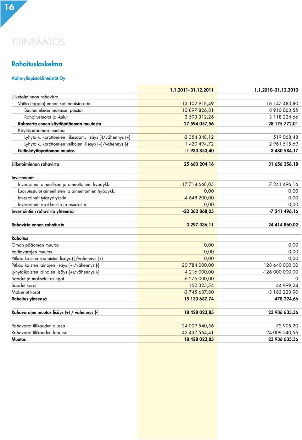 2010 Liiketoiminnan rahavirta Voitto (tappio) ennen satunnaisia eriä 13 102 918,49 16 147 483,80 Suunnitelman mukaiset poistot 10 897 826,81 8 910 063,55 Rahoitustuotot ja -kulut 3 593 312,26 3 118