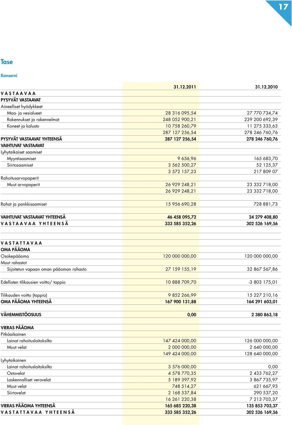 2010 V A S T A A V A A PYSYVÄT VASTAAVAT Aineelliset hyödykkeet Maa- ja vesialueet 28 316 095,54 27 770 734,74 Rakennukset ja rakennelmat 248 052 900,21 239 200 692,39 Koneet ja kalusto 10 758 260,79