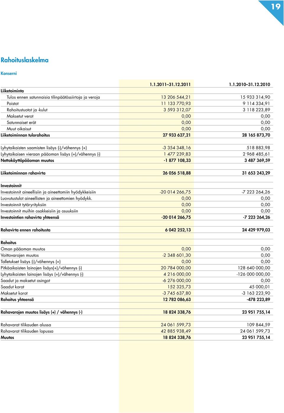 2010 Liiketoiminta Tulos ennen satunnaisia tilinpäätössiirtoja ja veroja 13 206 544,21 15 933 314,90 Poistot 11 133 770,93 9 114 334,91 Rahoitustuotot ja -kulut 3 593 312,07 3 118 223,89 Maksetut