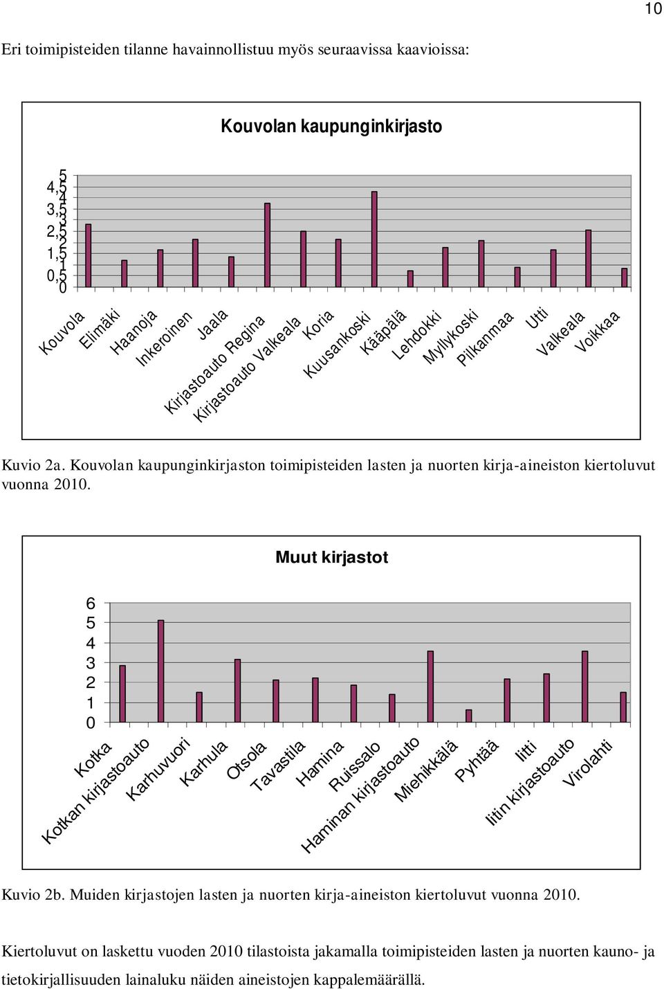 Kouvolan kaupunginkirjaston toimipisteiden lasten ja nuorten kirja-aineiston kiertoluvut vuonna 2010.