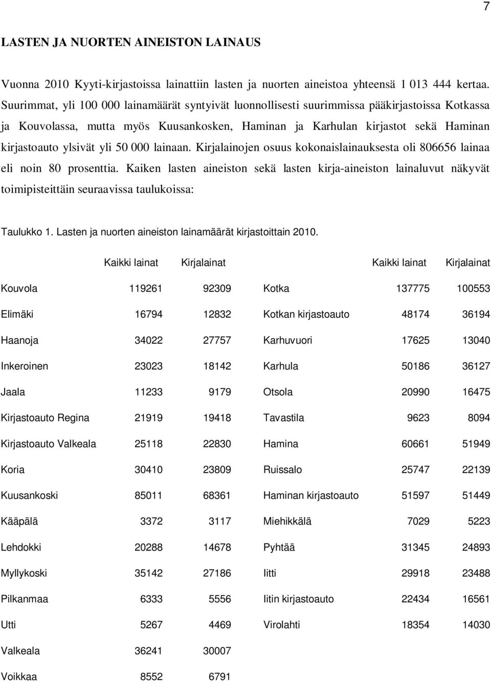 ylsivät yli 50 000 lainaan. Kirjalainojen osuus kokonaislainauksesta oli 806656 lainaa eli noin 80 prosenttia.