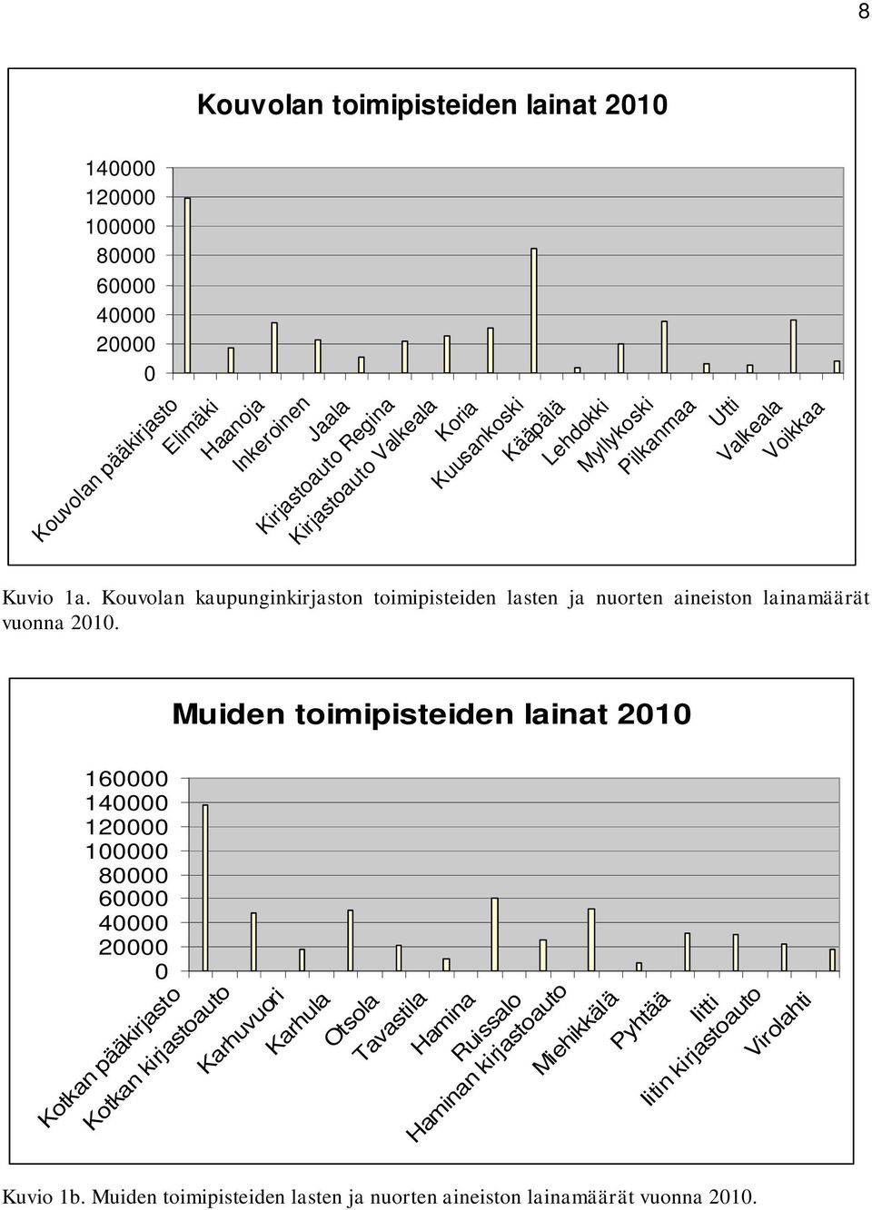 Kouvolan kaupunginkirjaston toimipisteiden lasten ja nuorten aineiston lainamäärät vuonna 2010.