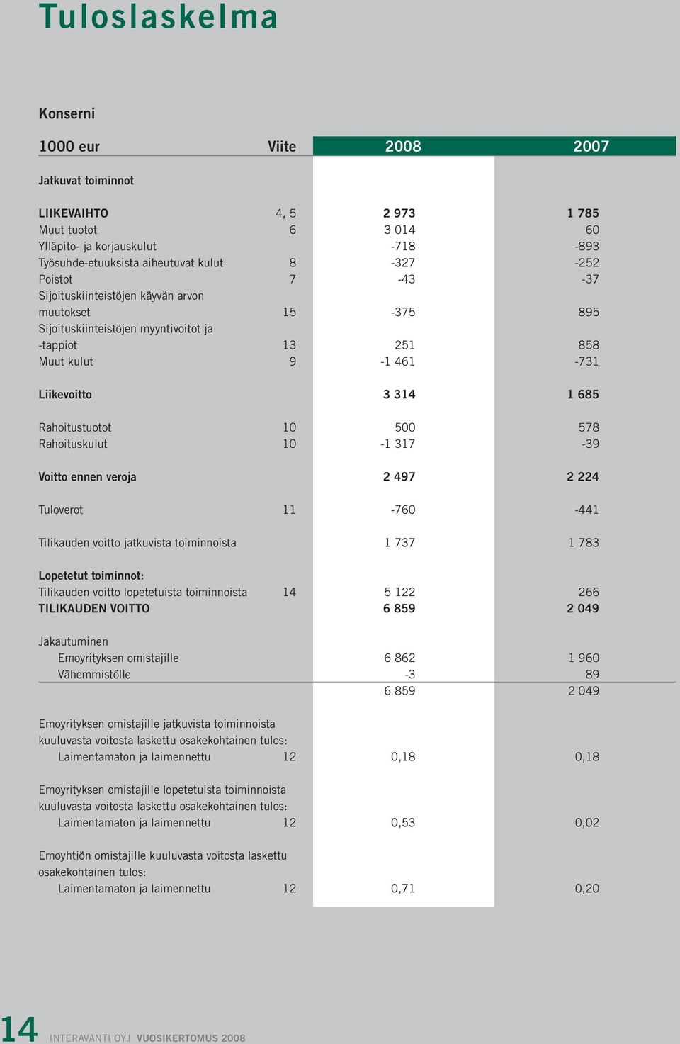 10 500 578 Rahoituskulut 10-1 317-39 Voitto ennen veroja 2 497 2 224 Tuloverot 11-760 -441 Tilikauden voitto jatkuvista toiminnoista 1 737 1 783 Lopetetut toiminnot: Tilikauden voitto lopetetuista