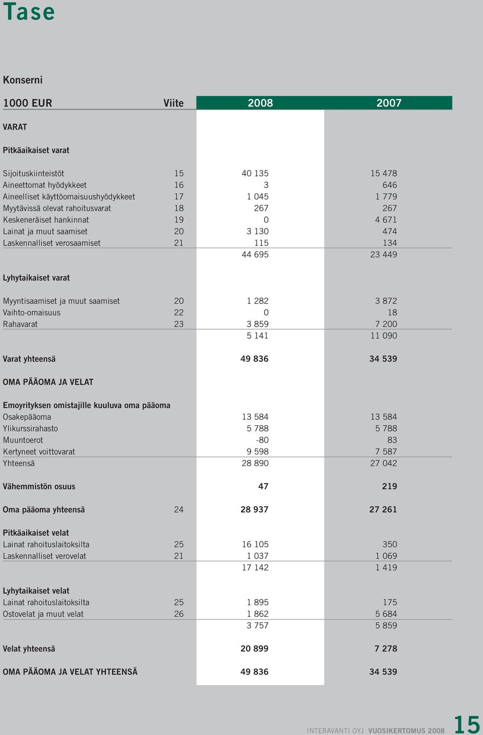 saamiset 20 1 282 3 872 Vaihto-omaisuus 22 0 18 Rahavarat 23 3 859 7 200 5 141 11 090 Varat yhteensä 49 836 34 539 OMA PÄÄOMA JA VELAT Emoyrityksen omistajille kuuluva oma pääoma Osakepääoma 13 584