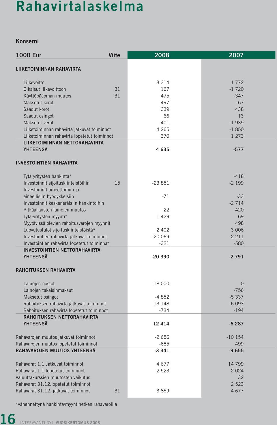 NETTORAHAVIRTA YHTEENSÄ 4 635-577 INVESTOINTIEN RAHAVIRTA Tytäryritysten hankinta* -418 Investoinnit sijoituskiinteistöihin 15-23 851-2 199 Investoinnit aineettomiin ja aineellisiin hyödykkeisiin