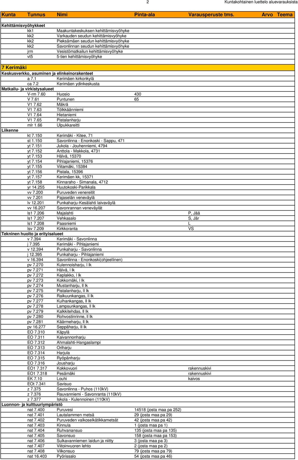 2 Kerimäen ydinkeskusta atkailu- ja virkistysalueet -rm 7.60 Huosio 430 7.61 Puntunen 65 1 7.62 äkrä 1 7.63 Tölkkäänniemi 1 7.64 Hietaniemi 1 7.65 Pistalanharju mlr 1.66 Ulpukkareitti Liikenne kt 7.