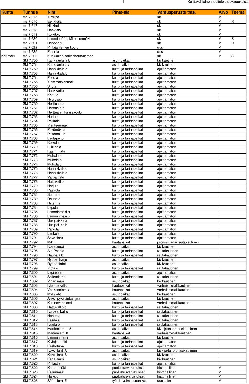 751 Kankaanlaita a asuinpaikat kivikautinen I S 7.752 Hannikkala a kultti- ja tarinapaikat ajoittamaton I S 7.753 Hannikkala b kultti- ja tarinapaikat ajoittamaton I S 7.