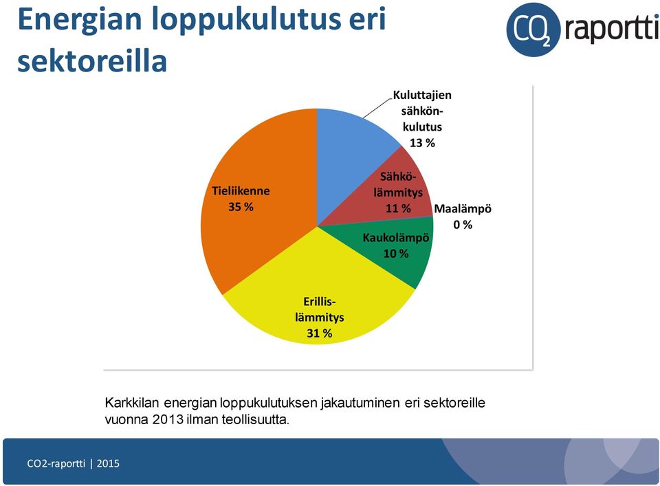 Maalämpö 0 % Kaukolämpö 10 % Erillislämmitys 31 % Karkkilan