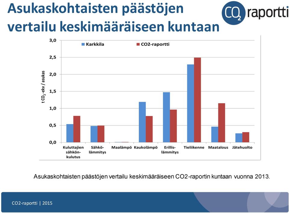 sähkönkulutus Sähkölämmitys Erillislämmitys Tieliikenne Maatalous Jätehuolto