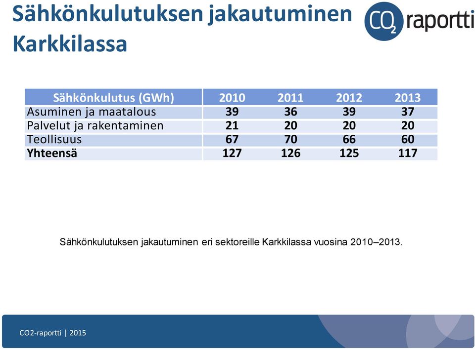 rakentaminen 21 20 20 20 Teollisuus 67 70 66 60 Yhteensä 127 126 125