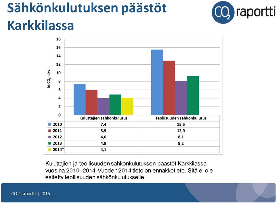 9,2 2014* 4,1 Kuluttajien ja teollisuuden sähkönkulutuksen päästöt Karkkilassa vuosina