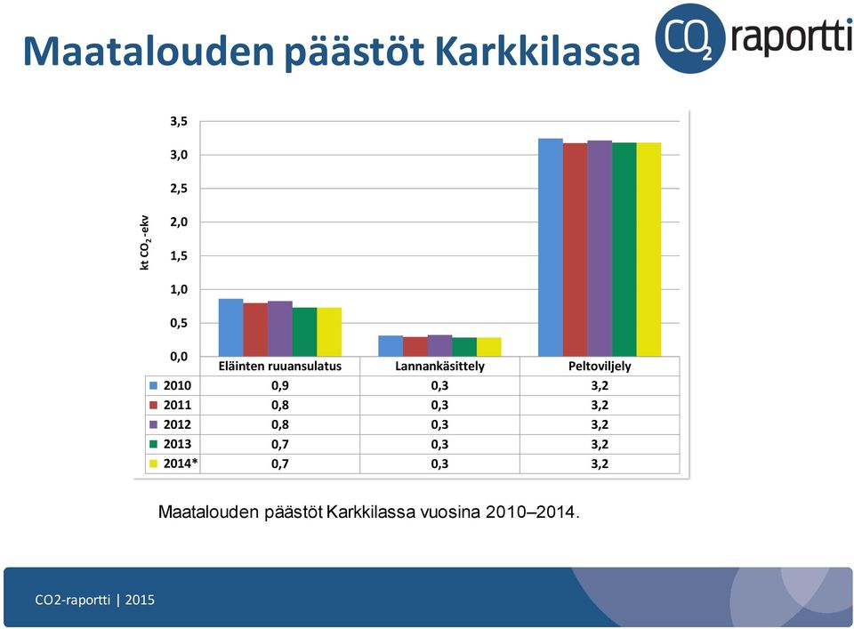 2010 0,9 0,3 3,2 2011 0,8 0,3 3,2 2012 0,8 0,3 3,2 2013 0,7 0,3