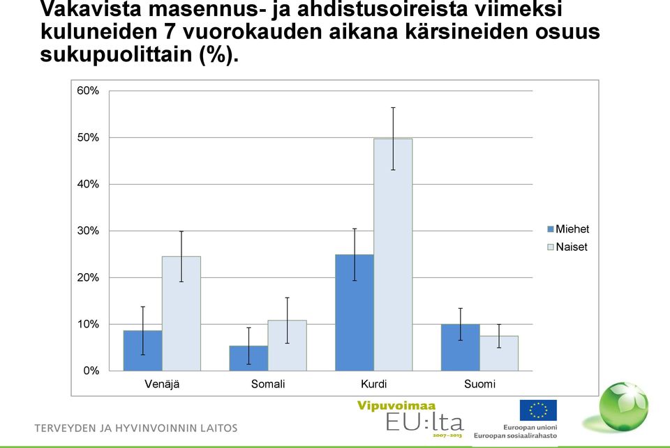 vuorokauden aikana kärsineiden osuus