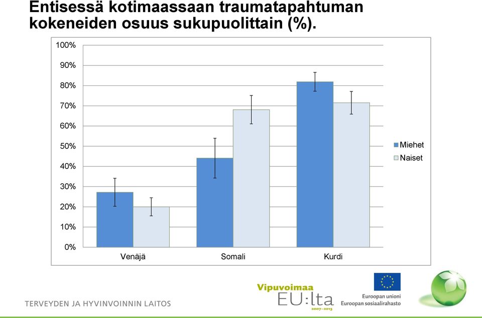 osuus sukupuolittain (%).