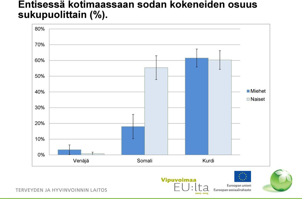 sukupuolittain (%).