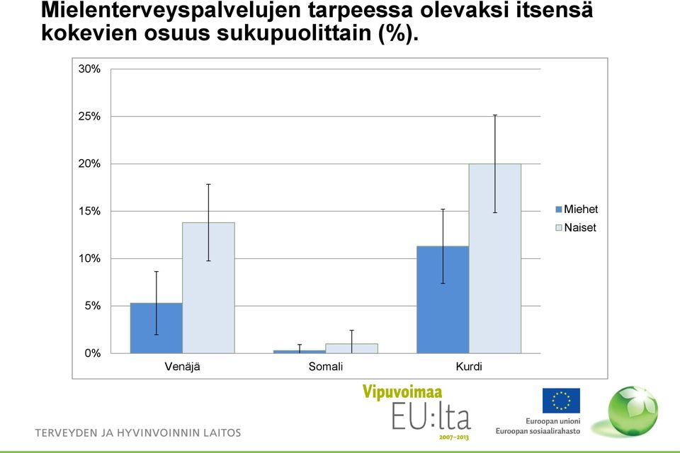 kokevien osuus sukupuolittain