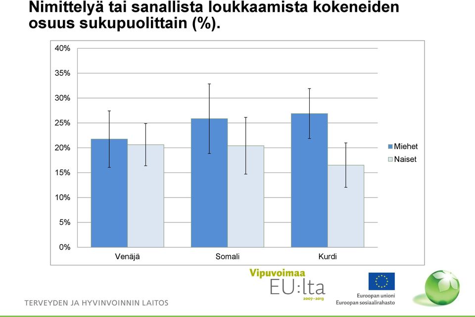 osuus sukupuolittain (%).