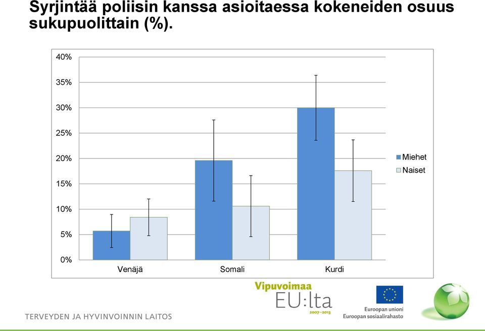 sukupuolittain (%).