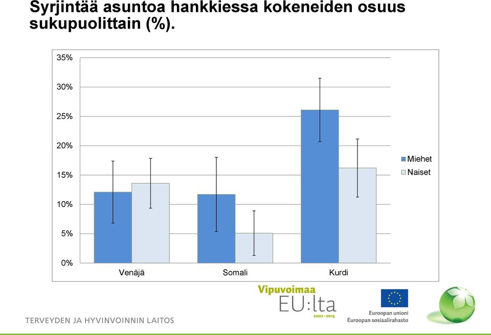 osuus sukupuolittain (%).