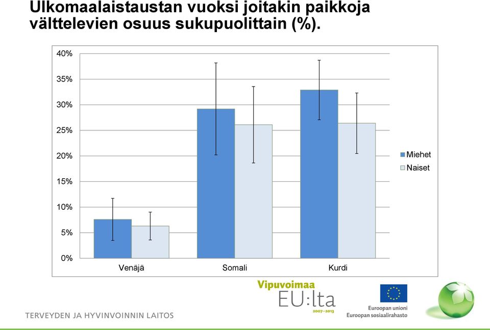 osuus sukupuolittain (%).