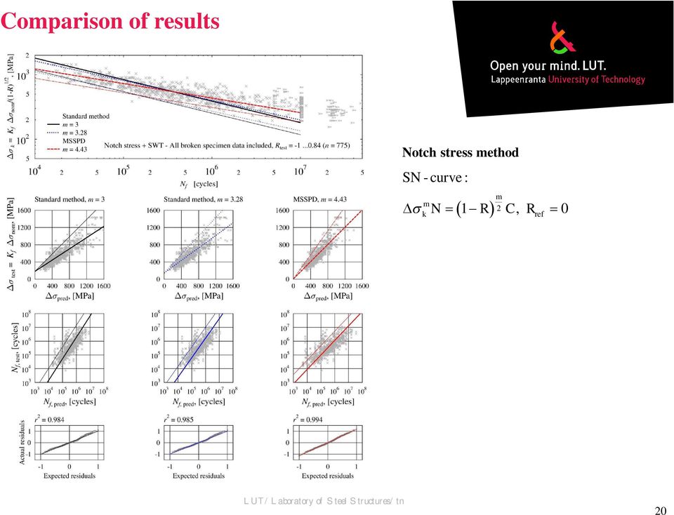 method SN - curve :