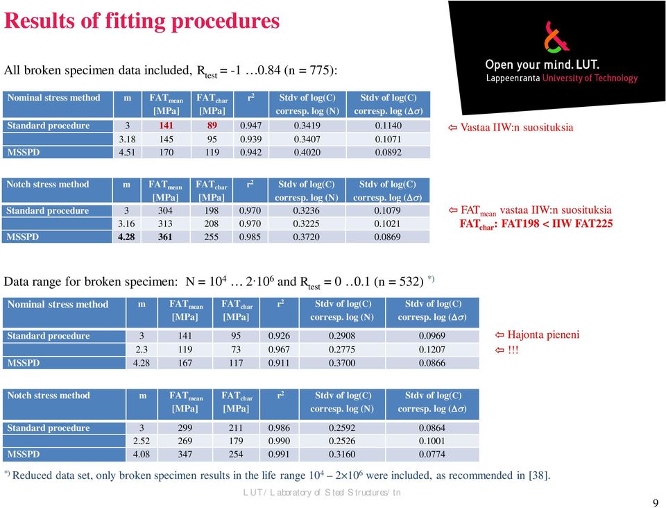 0892 Vastaa IIW:n suosituksia Notch stress method m FAT mean [MPa] FAT char [MPa] r 2 Stdv of log(c) corresp. log (N) Stdv of log(c) corresp. log () Standard procedure 3 304 198 0.970 0.3236 0.1079 3.