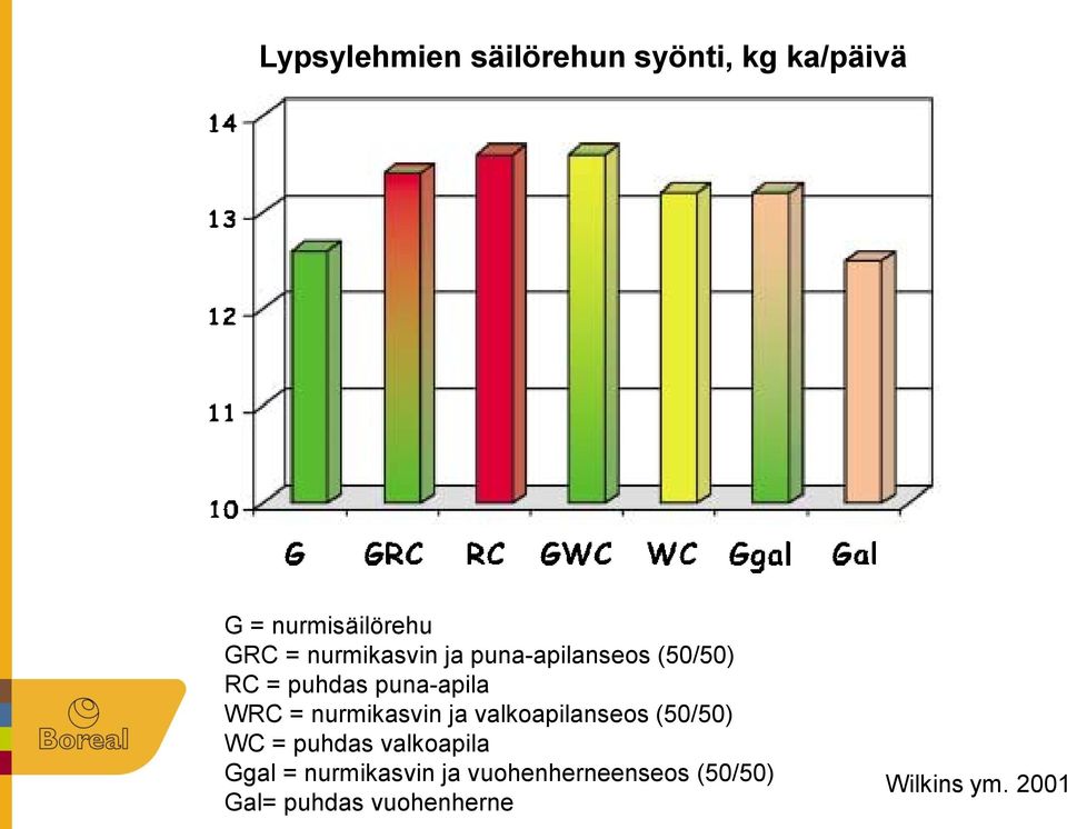 nurmikasvin ja valkoapilanseos (50/50) WC = puhdas valkoapila Ggal =