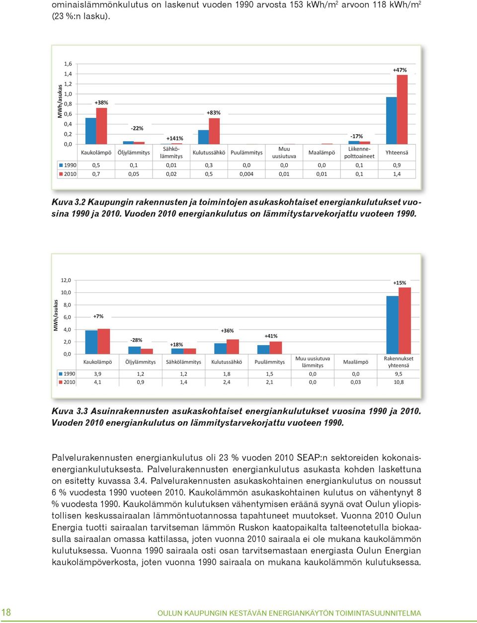 0,0 0,0 0,0 0,1 0,9 2010 0,7 0,05 0,02 0,5 0,004 0,01 0,01 0,1 1,4-17% +47% Yhteensä Kuva 3.2 Kaupungin rakennusten ja toimintojen asukaskohtaiset energiankulutukset vuosina 1990 ja 2010.