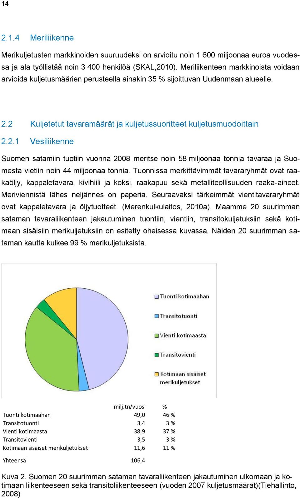 2 Kuljetetut tavaramäärät ja kuljetussuoritteet kuljetusmuodoittain 2.2.1 Vesiliikenne Suomen satamiin tuotiin vuonna 2008 meritse noin 58 miljoonaa tonnia tavaraa ja Suomesta vietiin noin 44 miljoonaa tonnia.