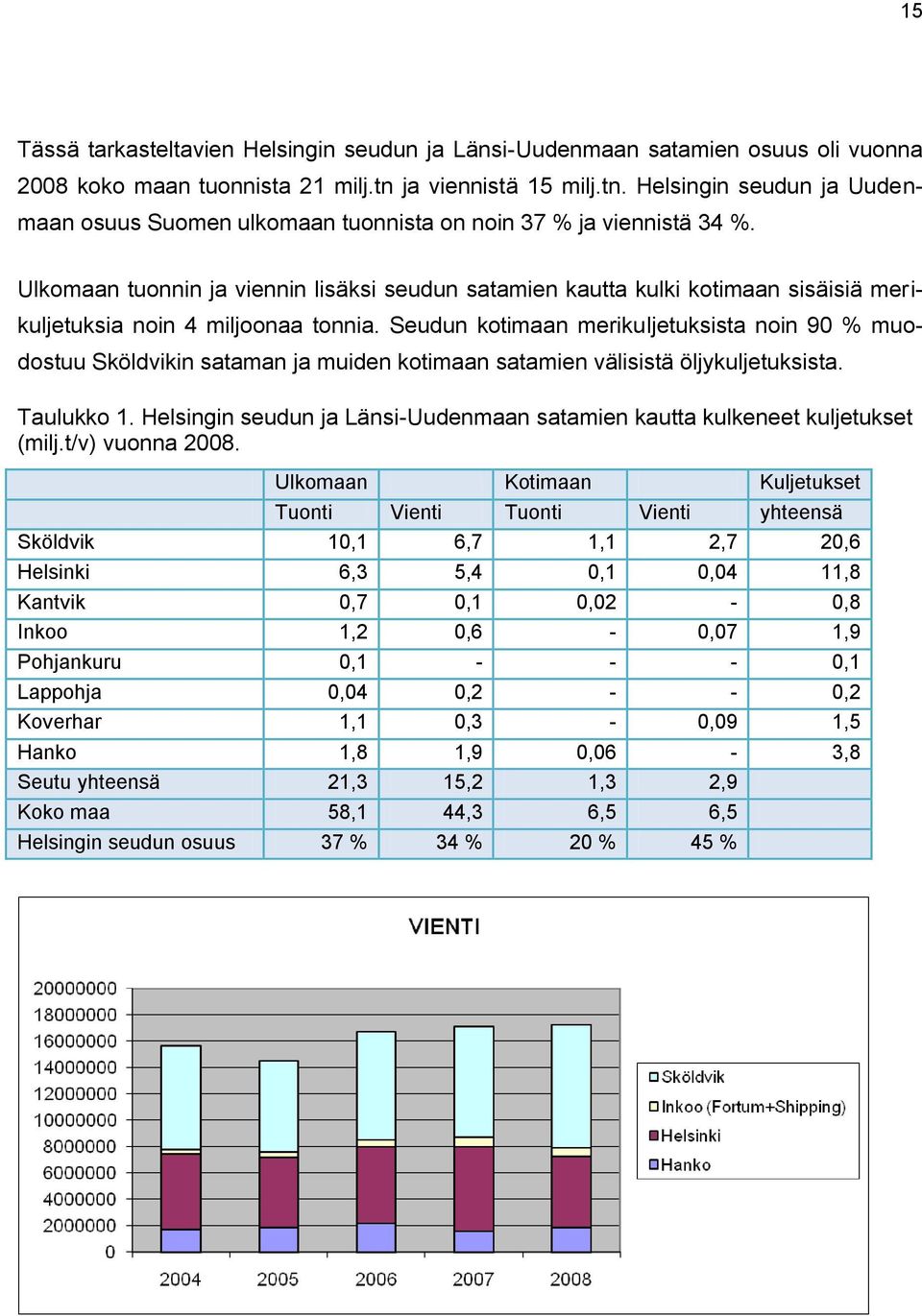 Ulkomaan tuonnin ja viennin lisäksi seudun satamien kautta kulki kotimaan sisäisiä merikuljetuksia noin 4 miljoonaa tonnia.