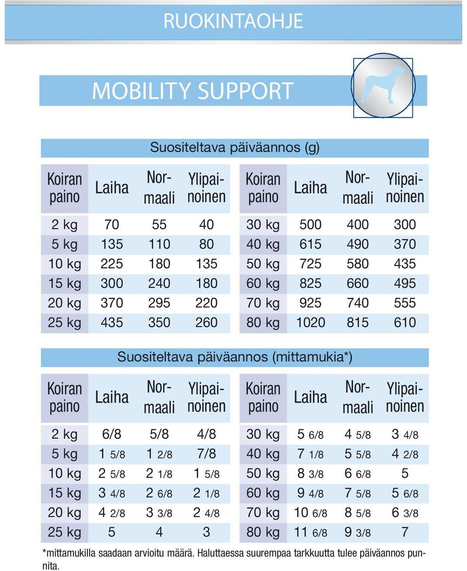 Laiha Suositeltava päiväannos (mittamukia*) 6/8 5/8 4/8 1 5/8 1 2/8 7/8 2 5/8 2 1/8 1 5/8 3 4/8 2 6/8 2 1/8 4 2/8 3 3/8 2 4/8 5 4 3 Koiran paino 30 kg 40 kg 50 kg 60 kg 70 kg 80 kg Laiha Normaali