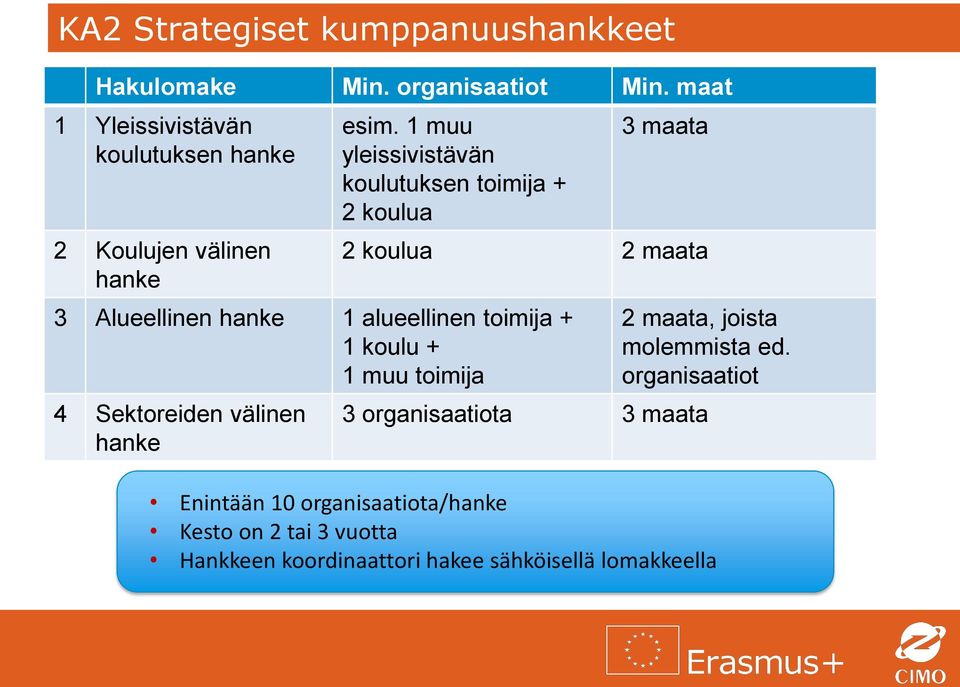 1 muu yleissivistävän koulutuksen toimija + 2 koulua 3 maata 2 koulua 2 maata 3 Alueellinen hanke 1 alueellinen toimija + 1