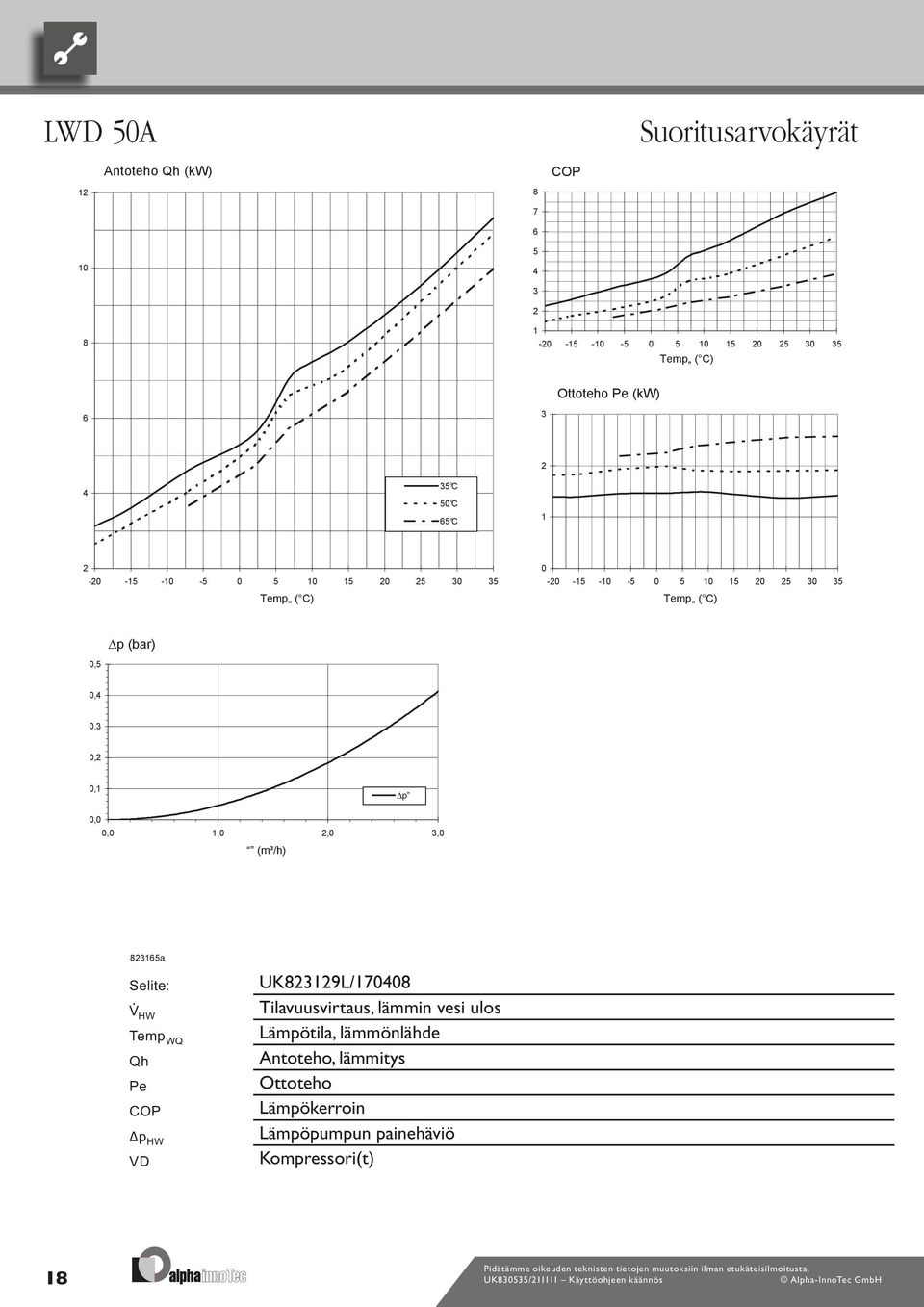 Heizleistung Qh ntoteho, lämmitys Pe Leistungsaufnahme Pe OP Ottoteho oefficient of performance / Leistungszahl p OP Lämpökerroin Druckverlust Wärmepumpe VD Verdichter p Lämpöpumpun painehäviö VD