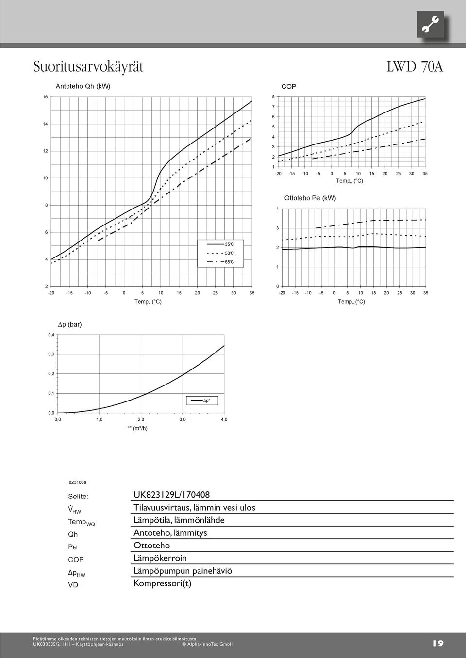 lämmönlähde Qh Heizleistung Qh ntoteho, lämmitys Pe Leistungsaufnahme Pe OP Ottoteho oefficient of performance / Leistungszahl p OP Lämpökerroin Druckverlust Wärmepumpe VD Verdichter p Lämpöpumpun