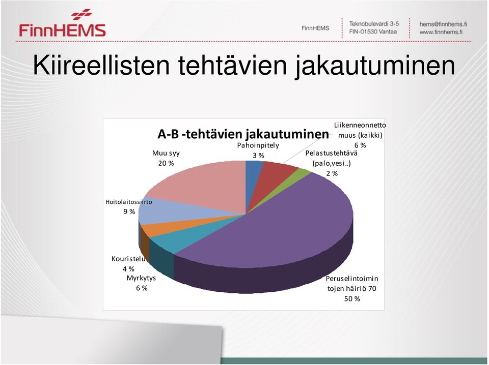 Pahoinpitely 6 % 3 % Pelastustehtävä (palo,vesi.