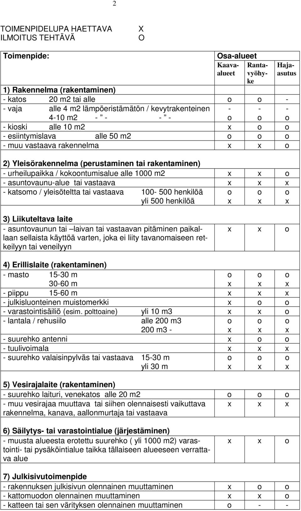 1000 m2 - asuntvaunu-alue tai vastaava - katsm / yleisöteltta tai vastaava 100-500 henkilöä yli 500 henkilöä 3) Liikuteltava laite - asuntvaunun tai laivan tai vastaavan pitäminen paikallaan