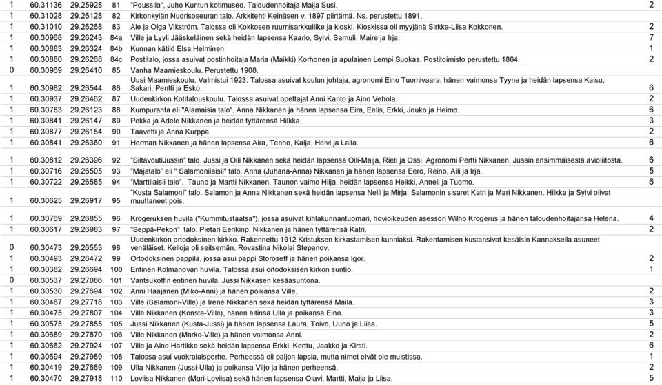 2243 4a Ville ja Lyyli Jääskeläinen sekä heidän lapsensa Kaarlo, Sylvi, Samuli, Maire ja Irja. 7 1 0.303 29.2324 4b Kunnan kätilö Elsa Helminen. 1 1 0.300 29.