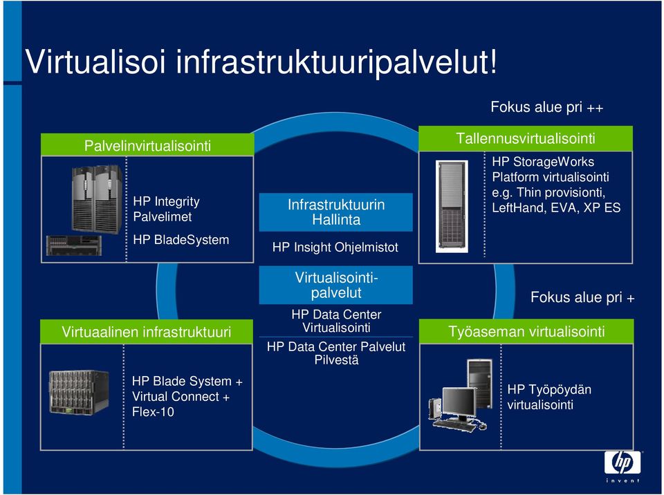 + Virtual Connect + Flex-10 Infrastruktuurin Hallinta HP Insight Ohjelmistot Virtualisointipalvelut HP Data Center