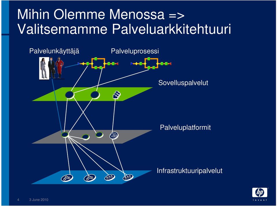 Palveluprosessi Sovelluspalvelut