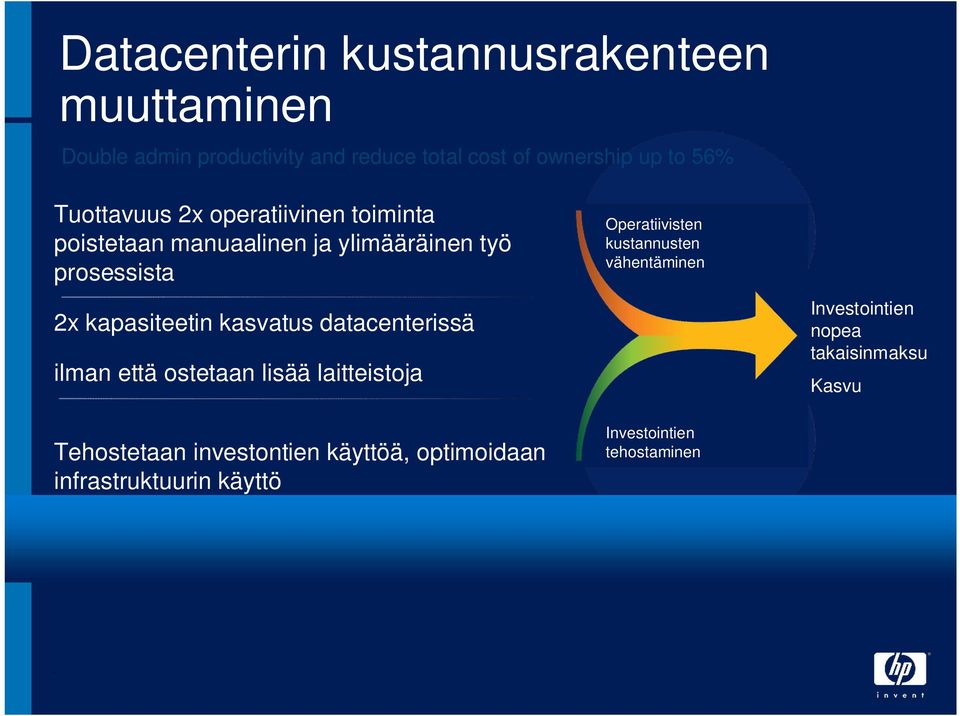 datacenterissä ilman että ostetaan lisää laitteistoja Tehostetaan investontien käyttöä, optimoidaan infrastruktuurin