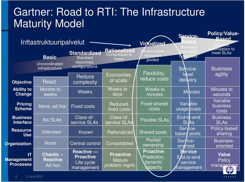 Policy/Value- Based Class-ofservice SLAs Rationalized Consolidate to fewer Economies of scale Weeks to days Reduced, fixed costs Class-ofservice SLAs Virtualized Infrastructure resources pooled
