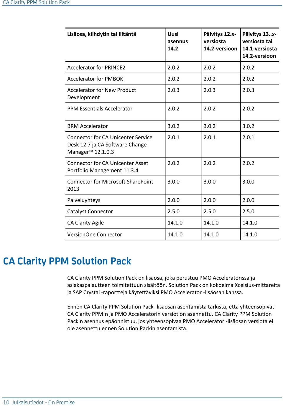 7 ja CA Software Change Manager 12.1.0.3 Connector for CA Unicenter Asset Portfolio Management 11.3.4 Connector for Microsoft SharePoint 2013 2.0.1 2.0.1 2.0.1 2.0.2 2.0.2 2.0.2 3.0.0 3.0.0 3.0.0 Palveluyhteys 2.